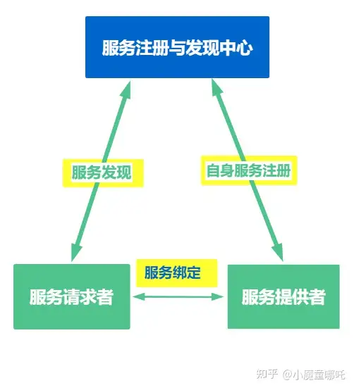 服务注册和发现