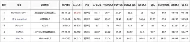 腾讯发布万亿大模型训练方法：最快256卡1天训完万亿NLP大模型(图11)