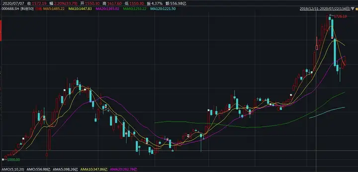 科创板公司达140家 科创50指数收报1497.23点（科创板指数）科创板50指数上市，