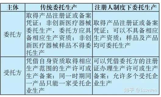我国医疗器械注册人制度下委托生产现状分析及建议