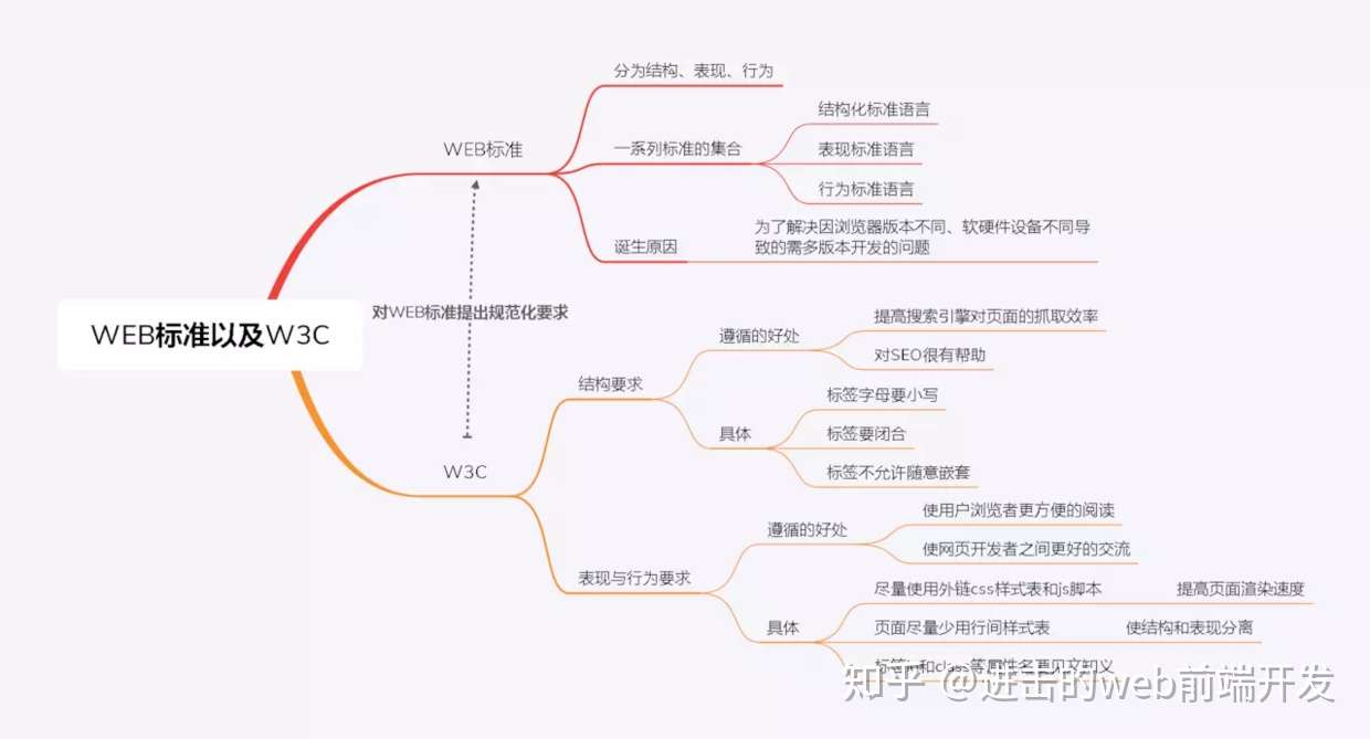Html Html5 知识点思维导图 知乎