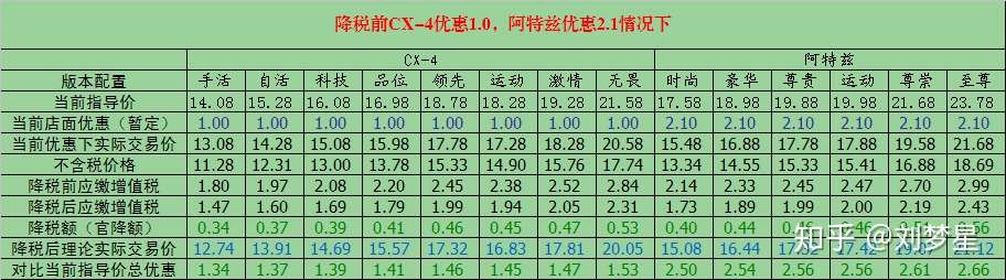 增值税降了 车价会下降吗 简述增值税税率下调对购车价格的影响 知乎