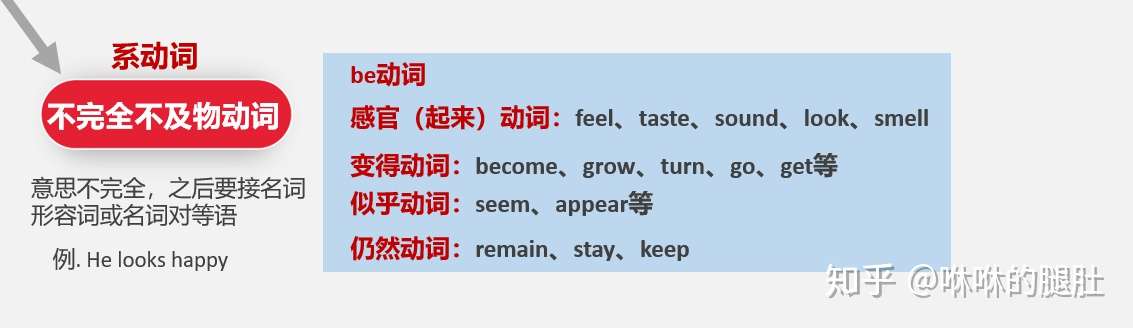 英语语法第6期 不完全不及物动词 系动词 的用法 知乎