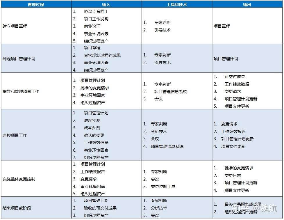 信息系统项目系列教程(1)——10大管理图表总结