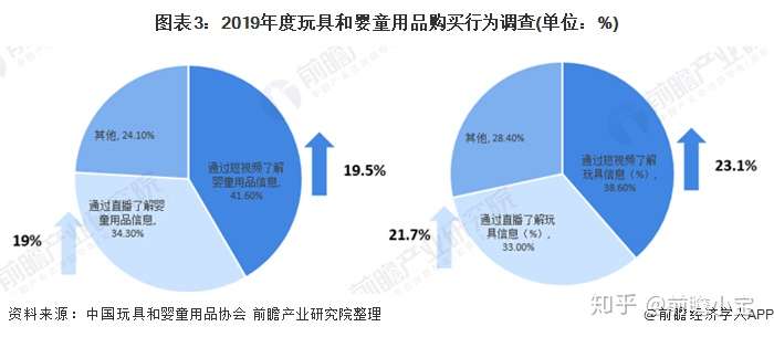 一文带你了解中国玩具和婴童用品行业市场现状与发展趋势分析新兴方式