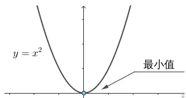 其实最简单的二维凸函数是抛物线f(x)=x2很容易