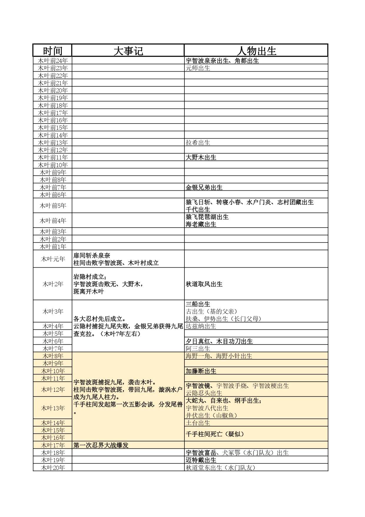 火影忍者时间线整理 知乎