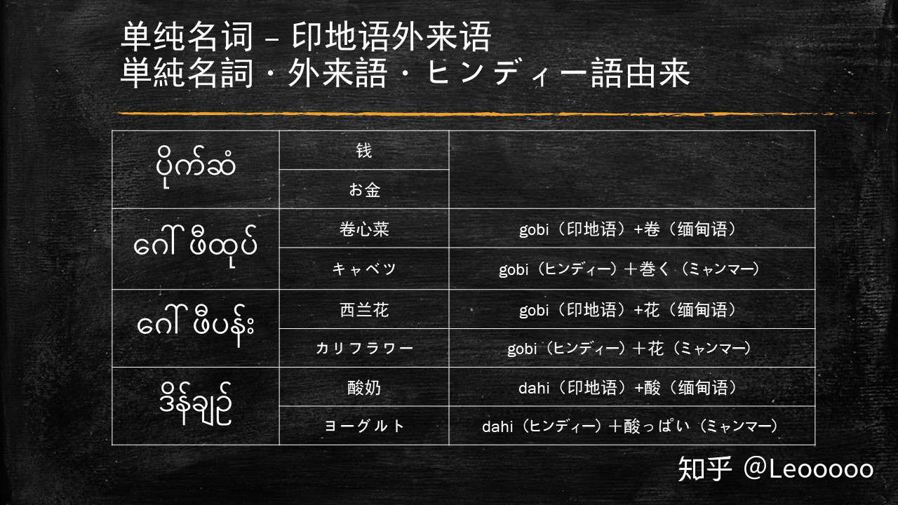 浅尝缅甸语 名词 普通名词 知乎
