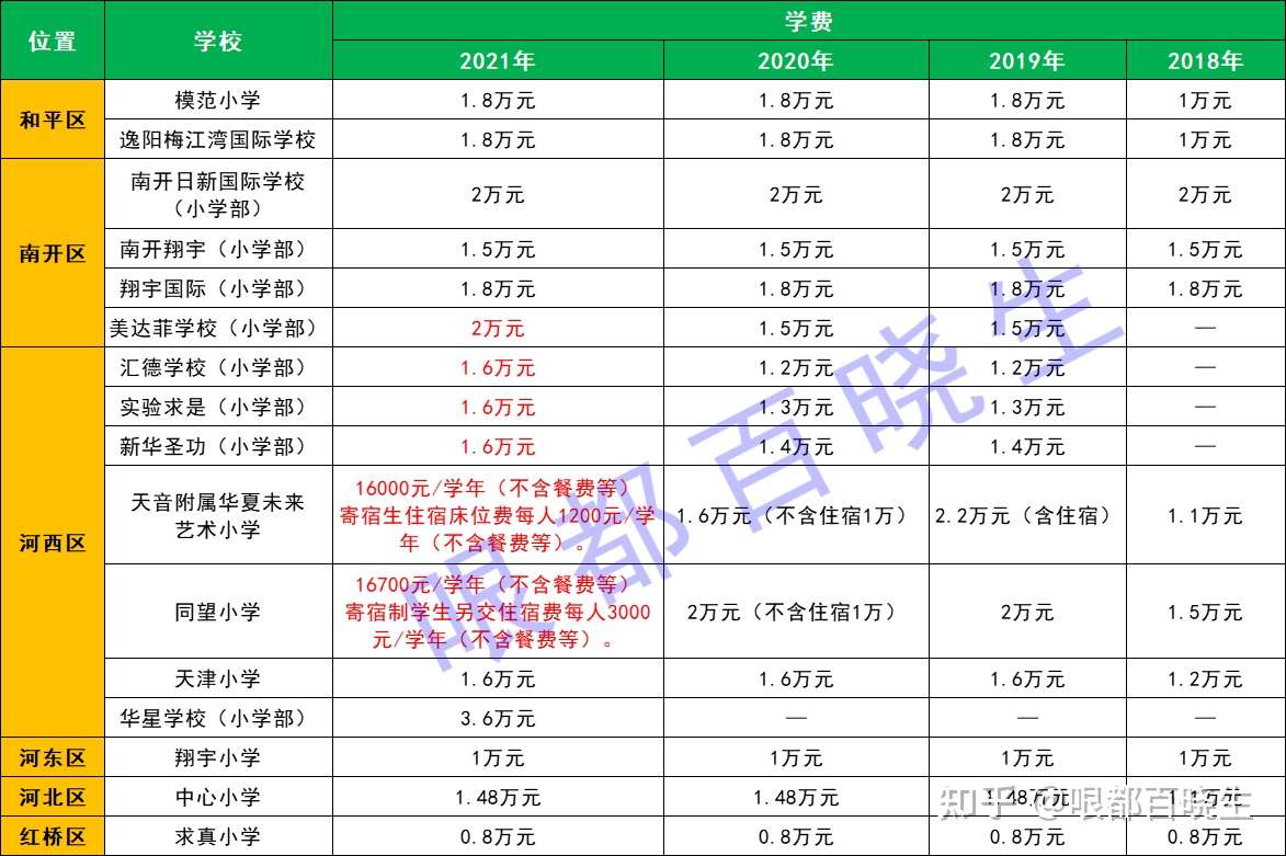 近4年天津市内6区的民办小学学费对比表分享 看哪些学校涨价了 知乎 近4年天津市内6区的民办小学学费对比表分享 看哪些学校涨价了 知乎