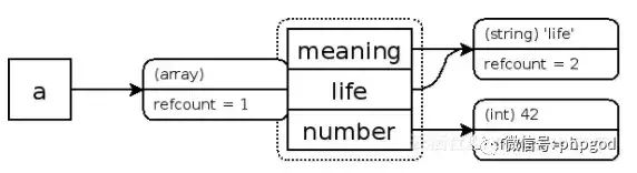 php的垃圾回收机制——引用计数