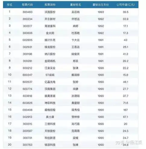 90后驾到！A股“90后”高管超400位，董事长15位，最年轻的仅24岁