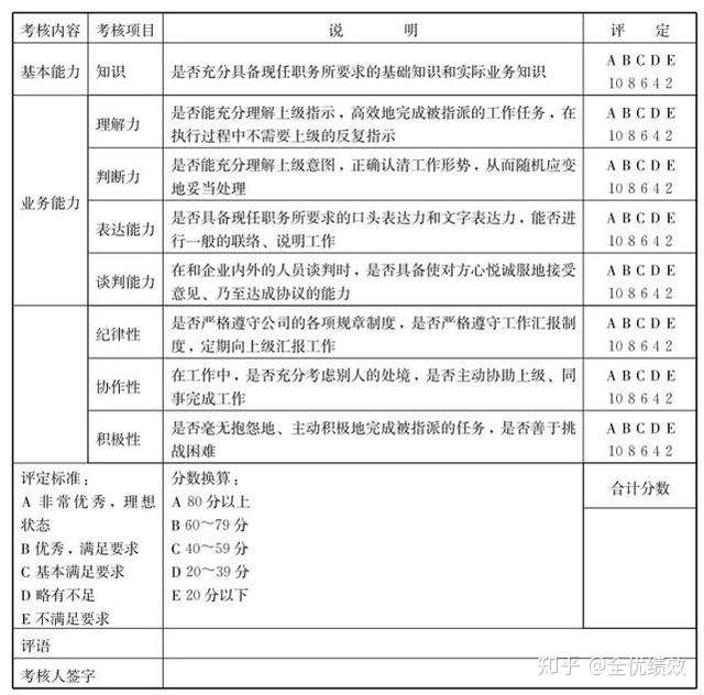 常见的绩效考核方法有哪些 知乎