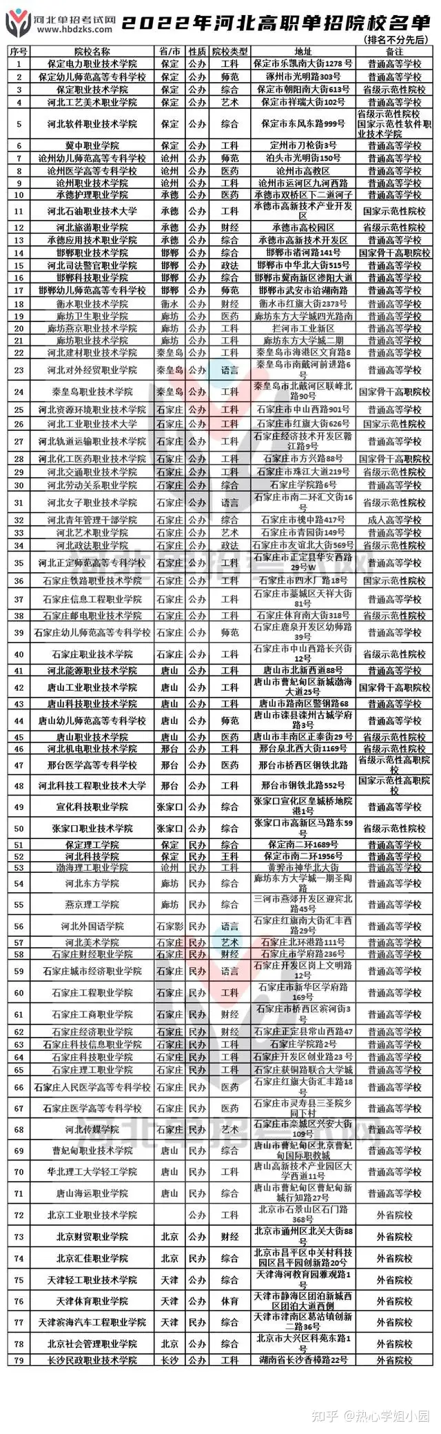 2022年河北高职单招院校名单 - 知乎