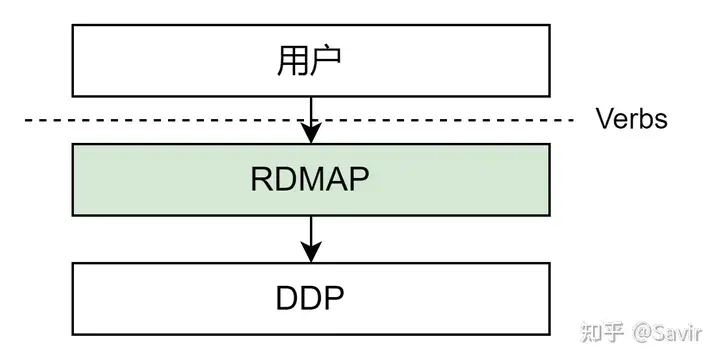Savir】19-RDMA之iWARP & Soft-iWARP - 未来网络技术网