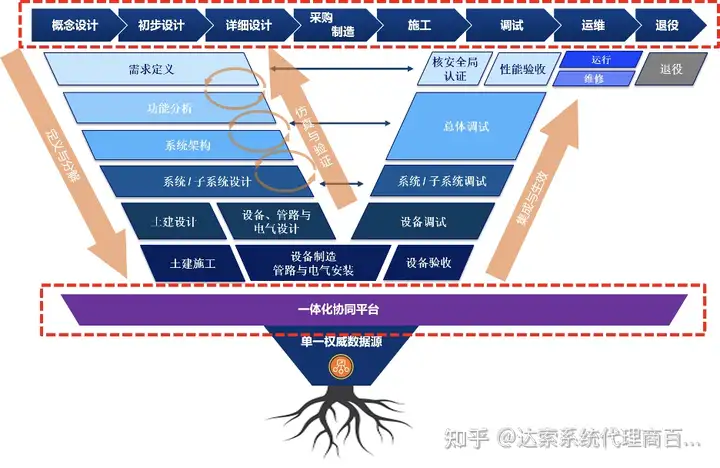03-大基建系统工程与数字孪生全攻略 协同平台 | 达索系统百世慧®的图1