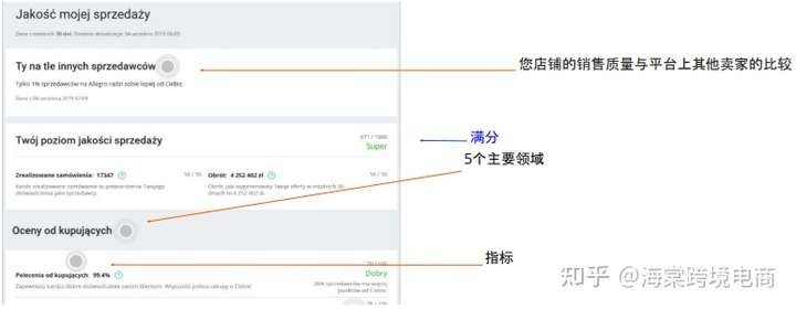 Allegro评估——我的销售质量(My sales quality)