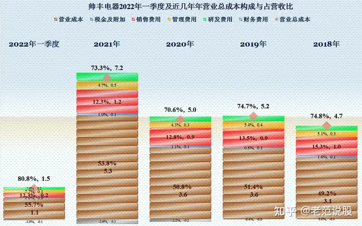 从帅丰电器财报看，集成灶业务还不错，但也面临着增长问题