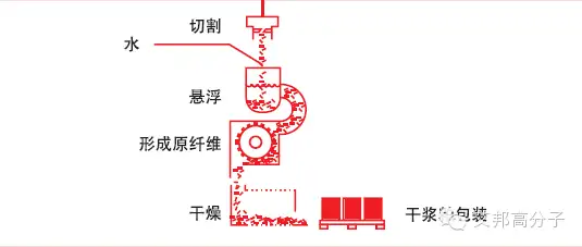 碳纤维，预氧丝，芳纶，PTFE，聚丙烯腈