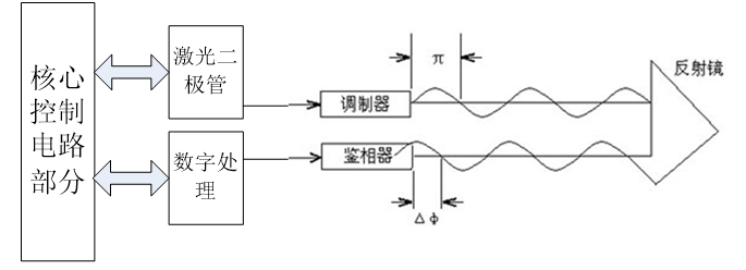 激光测距仪是什么原理?