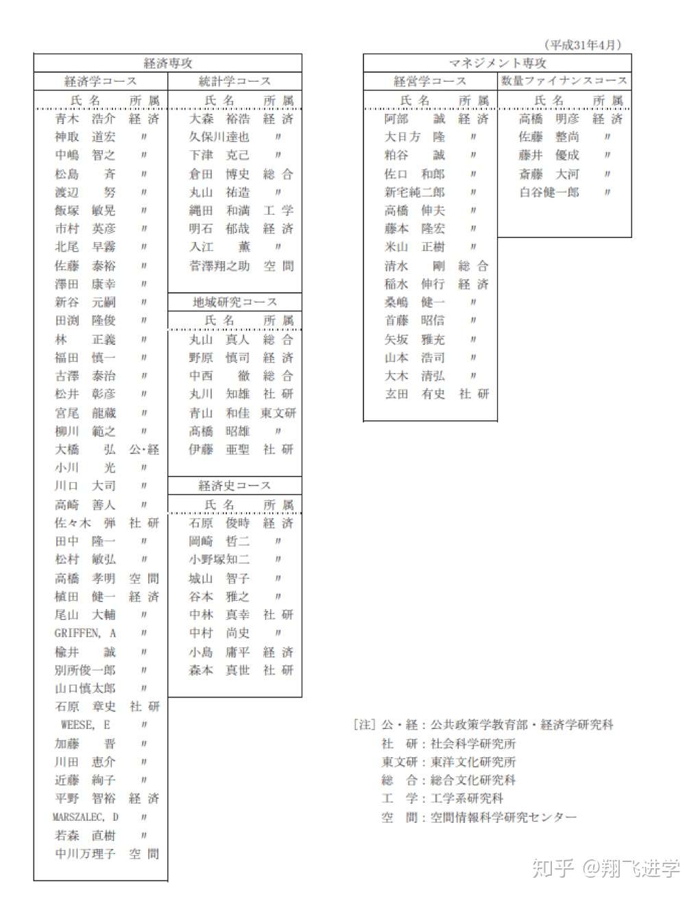 东京大学 经济研究科 包含经营 知乎