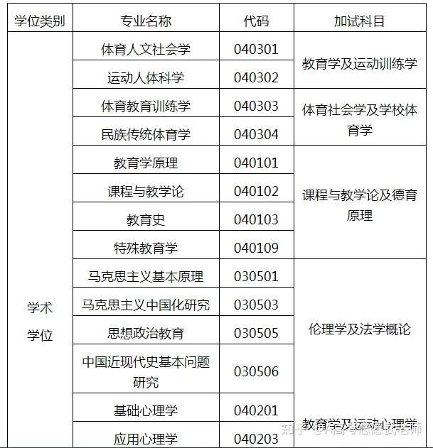 跨考加試科目,詳見《北京體育大學2021年碩士研究生招生簡章》