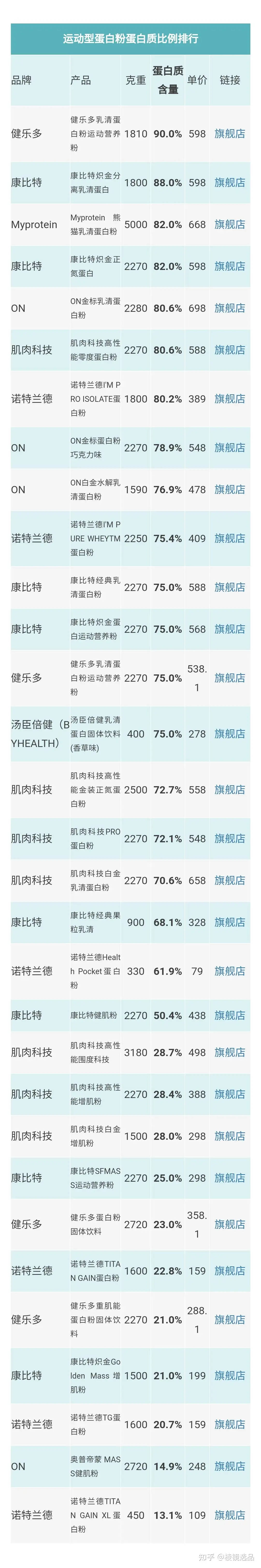 2022最全增肌粉性价比TOP10（增肌减脂类）内附榜单！ - 知乎