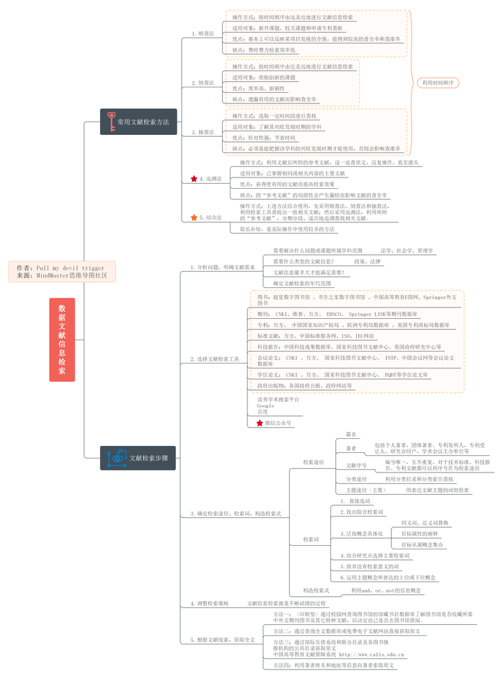 mindmaster思维导图 67 已认证的官方帐号 文献检索一般分为5步走