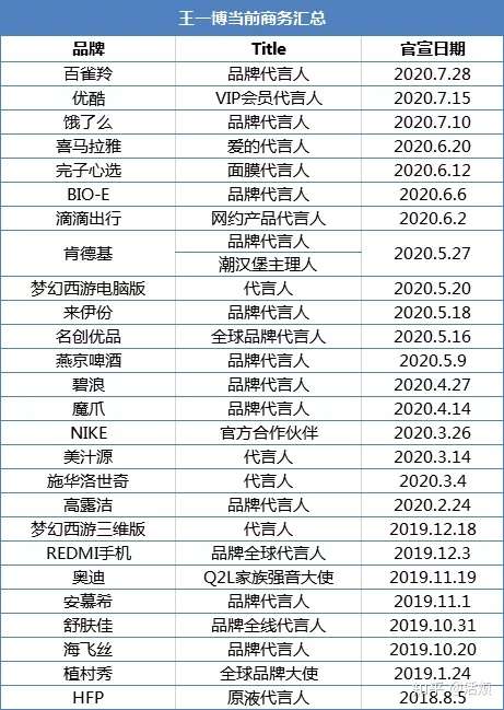 从王一博的26个代言中 看品牌如何玩转明星营销 知乎