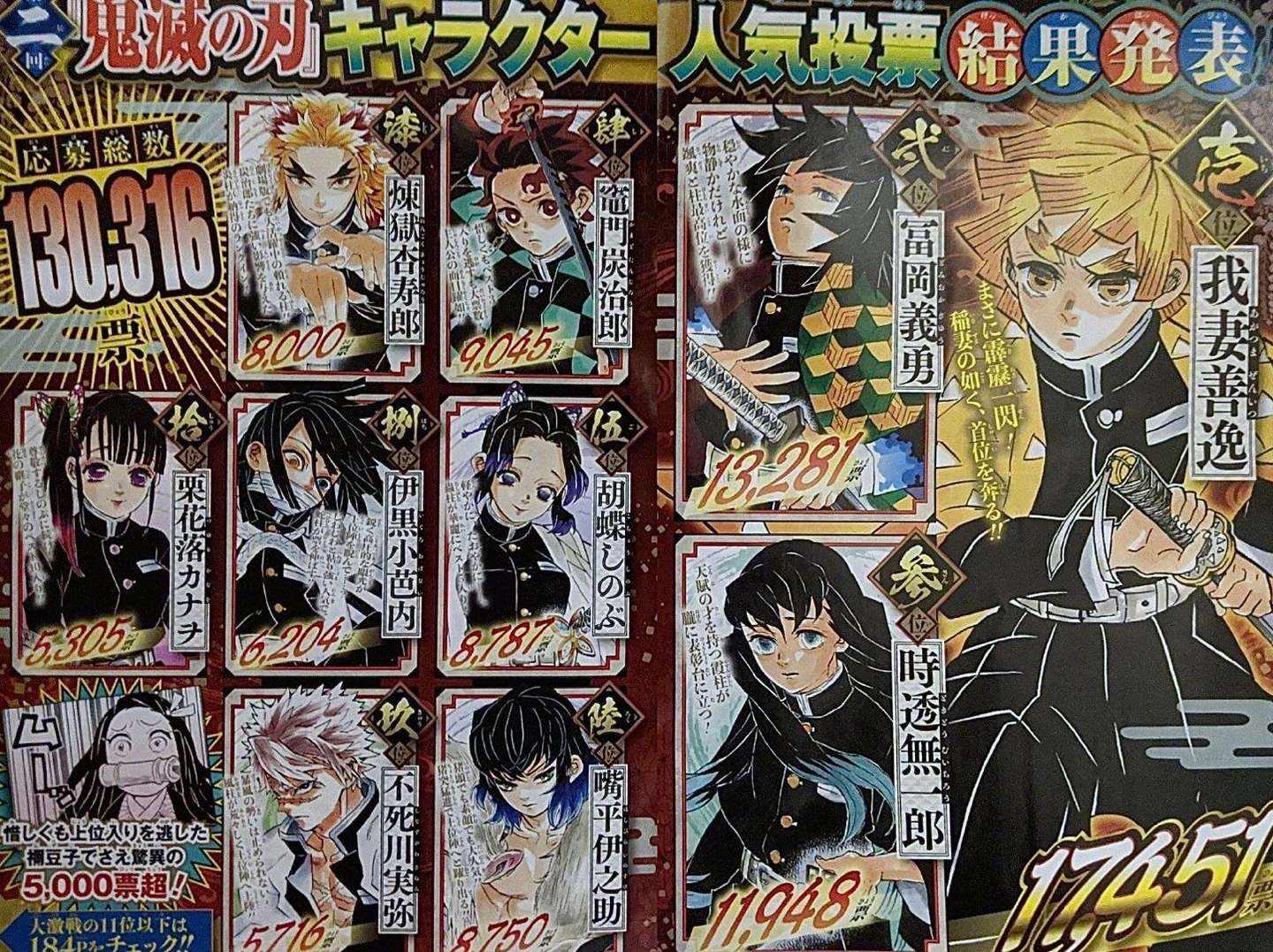 鬼灭之刃第二次人气投票结果出炉 无惨的排名竟然是 知乎