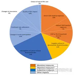 健康醫療乳腺癌的經濟毒性及中國的預防措施