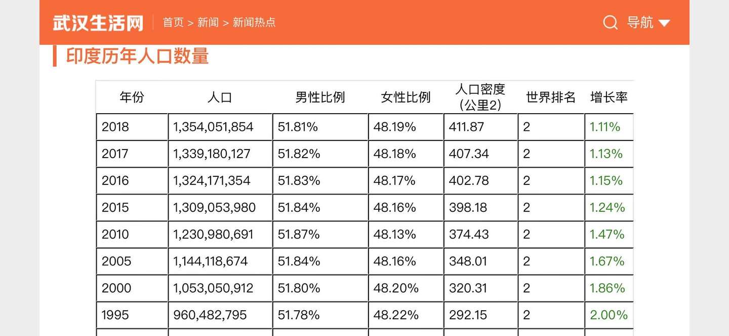 21年印度人口会超过中国成为世界第一吗 知乎