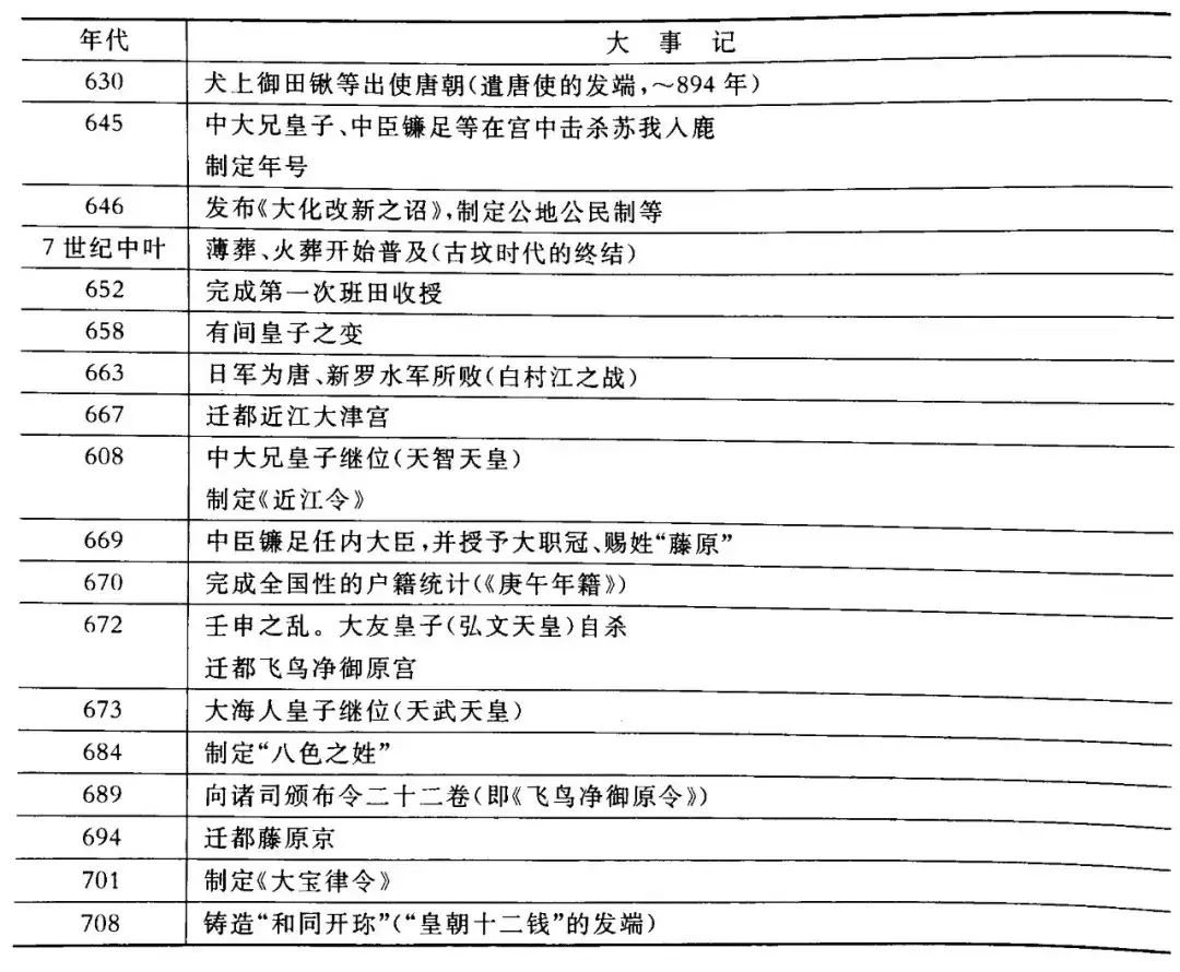 律令制国家 飞鸟时代 大化改新 封建制度的发端 知乎