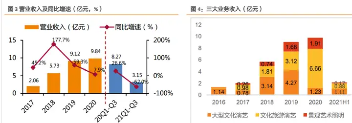 文化演艺龙头锋尚文化，虚拟演艺和 2C 文旅业务快速推进(图5)