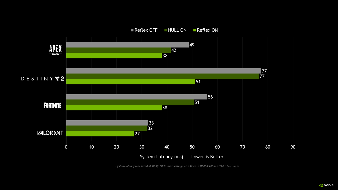 Nvidia Reflex 一套用于在竞技游戏中优化和测量延迟的技术 知乎