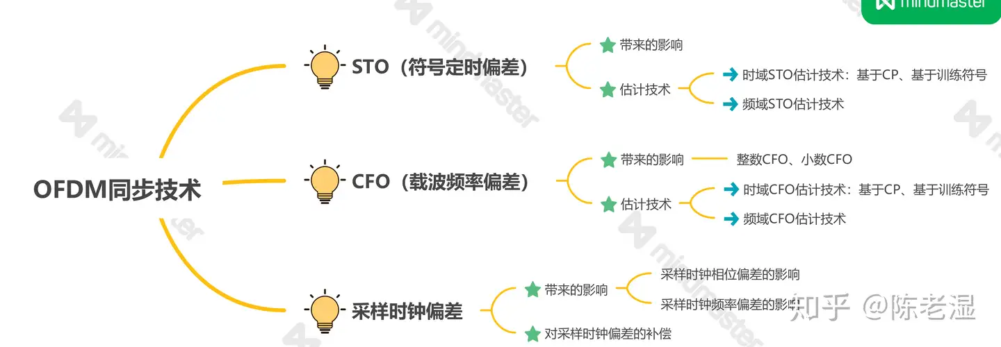 第8章 Ofdm同步技术 2 小数倍载波频率偏差估计 知乎