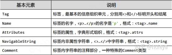 Python爬虫学习 一 Beautifulsoup库基础及一般元素提取方法 知乎