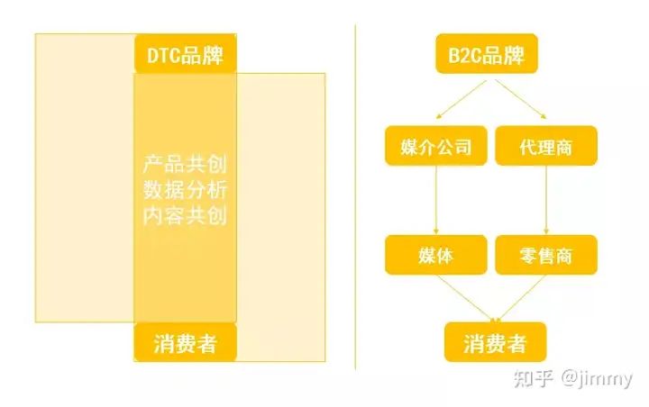 什么是DTC？DTC的4个认知真相！