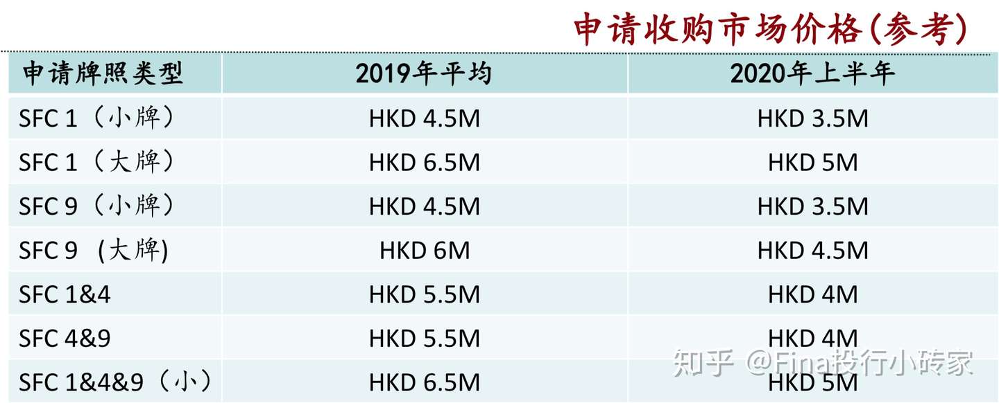 香港sfc监管下1 10号金融证券牌照收购及申请 知乎