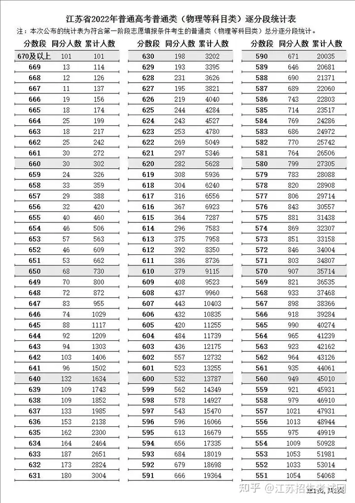 2022江苏高考一分一段公布！快看你的全省排名！