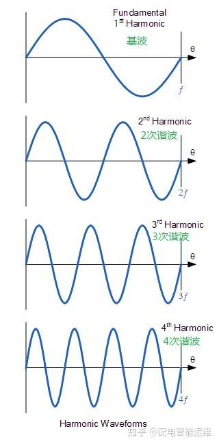 什么是谐波电力系统谐波产生的原因