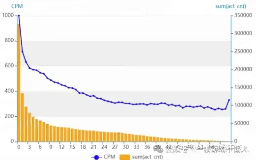 关于广告变现游戏的留存，我有话说