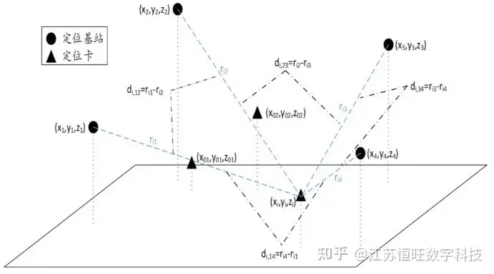 室内超宽带定位技术介绍（uwb超宽带定位技术是什么？）