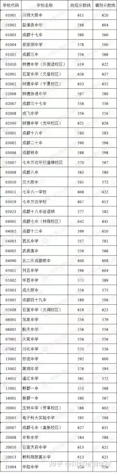 提醒:凡被成都石室中学,成都七中,成都树德中学录取的学生,因实际就读