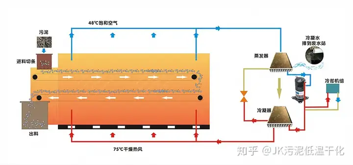 污泥低温干化机原理操作流程