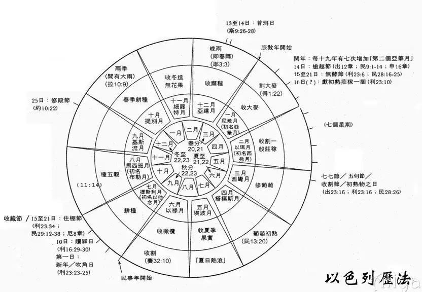 以色列的七大节期来了解下 知乎