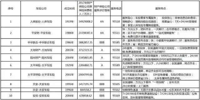 保险公司那么多！到底买哪家车险最便宜？服务最好？！