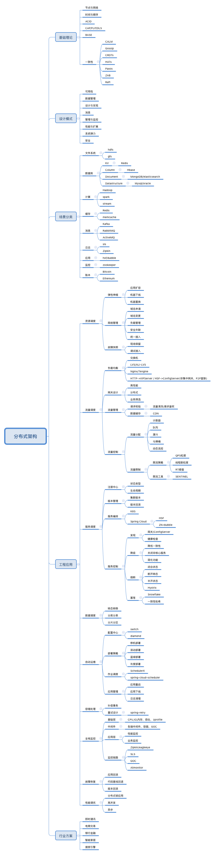 一文读懂分布式架构知识体系 内含超全核心知识大图 知乎