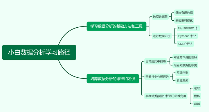 数据分析师怎么自学,数据分析入门,自学数据分析