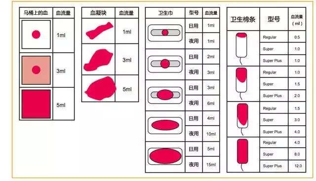 一次例假流了多少血 量少还推迟怎么办 知乎