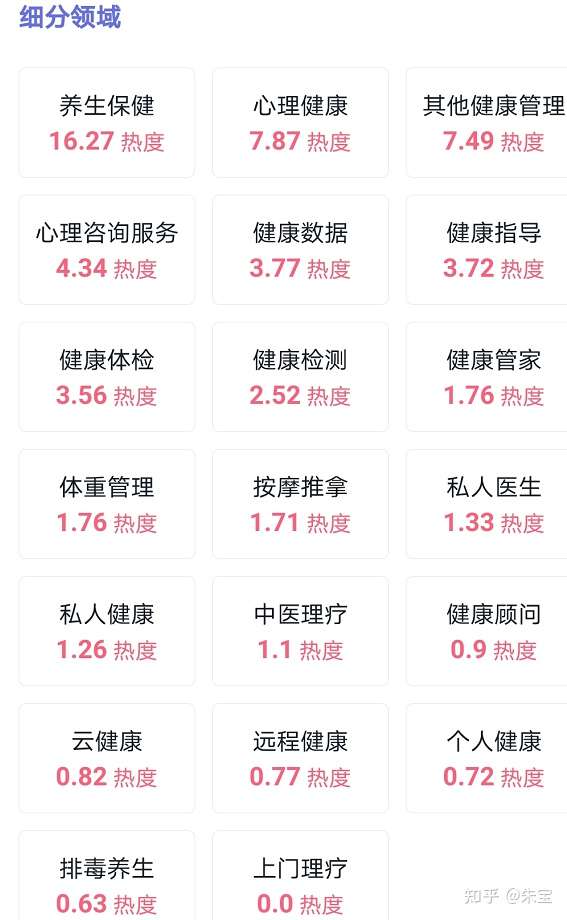大健康产业创投项目知多少?附健康细分市场健康管理健康服务等商业计划书合集